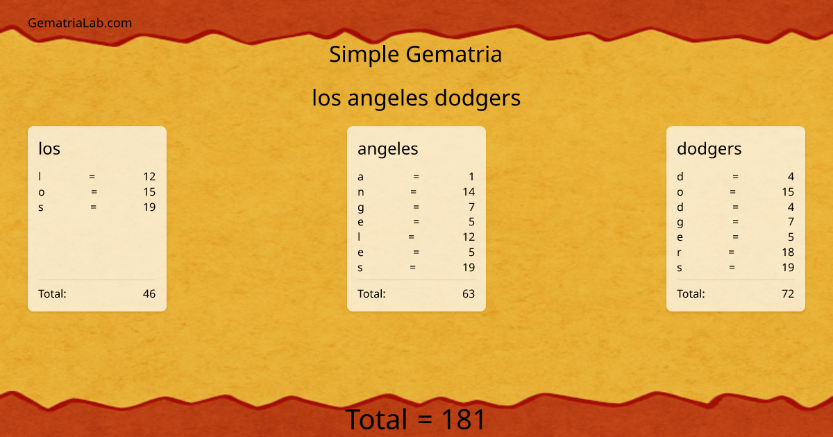 los angeles dodgers in simple Gematria